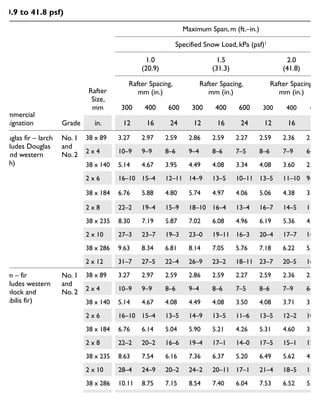Commercial
Designation Grade
Rafter
Size,
mm
Maximum Span, m (ft.–in.)
Specified Snow Load, kPa (psf)1
1.0
(20.9)
1.5
(31.3)
2.0
(41.8)
Rafter Spacing,
mm (in.)
Rafter Spacing,
mm (in.)
Rafter Spacing,
mm (in.)
300 400 600 300 400 600 300 400 600
in. 12 16 24 12 16 24 12 16 24
Douglas fir – larch
(includes Douglas
fir and western
larch)
No. 1
and
No. 2
38 x 89 3.27 2.97 2.59 2.86 2.59 2.27 2.59 2.36 2.06
2 x 4 10–9 9–9 8–6 9–4 8–6 7–5 8–6 7–9 6–9
38 x 140 5.14 4.67 3.95 4.49 4.08 3.34 4.08 3.60 2.94
2 x 6 16–10 15–4 12–11 14–9 13–5 10–11 13–5 11–10 9–8
38 x 184 6.76 5.88 4.80 5.74 4.97 4.06 5.06 4.38 3.58
2 x 8 22–2 19–4 15–9 18–10 16–4 13–4 16–7 14–5 11–9
38 x 235 8.30 7.19 5.87 7.02 6.08 4.96 6.19 5.36 4.38
2 x 10 27–3 23–7 19–3 23–0 19–11 16–3 20–4 17–7 14–4
38 x 286 9.63 8.34 6.81 8.14 7.05 5.76 7.18 6.22 5.08
2 x 12 31–7 27–5 22–4 26–9 23–2 18–11 23–7 20–5 16–8
Hem – fir
(includes western
hemlock and
amabilis fir)
No. 1
and
No. 2
38 x 89 3.27 2.97 2.59 2.86 2.59 2.27 2.59 2.36 2.06
2 x 4 10–9 9–9 8–6 9–4 8–6 7–5 8–6 7–9 6–9
38 x 140 5.14 4.67 4.08 4.49 4.08 3.50 4.08 3.71 3.08
2 x 6 16–10 15–4 13–5 14–9 13–5 11–6 13–5 12–2 10–1
38 x 184 6.76 6.14 5.04 5.90 5.21 4.26 5.31 4.60 3.75
2 x 8 22–2 20–2 16–6 19–4 17–1 14–0 17–5 15–1 12–4
38 x 235 8.63 7.54 6.16 7.36 6.37 5.20 6.49 5.62 4.59
2 x 10 28–4 24–9 20–2 24–2 20–11 17–1 21–4 18–5 15–1
38 x 286 10.11 8.75 7.15 8.54 7.40 6.04 7.53 6.52 5.33
2 x 12 33–2 28–9 23–5 28–0 24–3 19–10 24–9 21–5 17–6
Continued on p. 301
Maximum spans for roof rafters – specified roof snow loads 1.0 to 2.0 kPa
(20.9 to 41.8 psf)
 