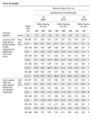 Commercial
Designation Grade
Rafter
Size,
mm
Maximum Span, m (ft.–in.)
Specified Snow Load, kPa (psf)1
1.0
(20.9)
1.5
(31.3)
2.0
(41.8)
Rafter Spacing,
mm (in.)
Rafter Spacing,
mm (in.)
Rafter Spacing,
mm (in.)
300 400 600 300 400 600 300 400 600
in. 12 16 24 12 16 24 12 16 24
Spruce, pine, or fir
(includes spruce
[all species except
coast sitka
spruce], jack pine,
lodgepole pine,
balsam fir and
alpine fir)
No. 1
and
No. 2
38 x 89 3.11 2.83 2.47 2.72 2.47 2.16 2.47 2.24 1.96
2 x 4 10–3 9–3 8–1 8–11 8–1 7–1 8–1 7–4 6–5
38 x 140 4.90 4.45 3.89 4.28 3.89 3.40 3.89 3.53 3.08
2 x 6 16–1 14–7 12–9 14–0 12–9 11–2 12–9 11–7 10–1
38 x 184 6.44 5.85 5.11 5.62 5.11 4.41 5.11 4.64 3.89
2 x 8 21–1 19–2 16–9 18–5 16–9 14–6 16–9 15–3 12–9
38 x 235 8.22 7.47 6.38 7.18 6.52 5.39 6.52 5.82 4.75
2 x 10 27–0 24–6 20–11 23–7 21–5 17–8 21–5 19–1 15–7
38 x 286 10.00 9.06 7.40 8.74 7.66 6.25 7.80 6.76 5.52
2 x 12 32–10 29–9 24–3 28–8 25–2 20–6 25–7 22–2 18–1
Northern species
(includes any
Canadian species
covered by the
NLGA Standard
Grading Rules)
No. 1
and
No. 2
38 x 89 2.81 2.55 2.23 2.46 2.23 1.95 2.23 2.03 1.77
2 x 4 9–3 8–5 7–4 8–1 7–4 6–5 7–4 6–8 5–10
38 x 140 4.42 4.02 3.44 3.86 3.51 2.91 3.51 3.14 2.56
2 x 6 14–6 13–2 11–3 12–8 11–6 9–6 11–6 10–4 8–5
38 x 184 5.81 5.13 4.19 5.00 4.33 3.54 4.41 3.82 3.12
2 x 8 19–1 16–10 13–9 16–5 14–3 11–7 14–6 12–6 10–3
38 x 235 7.24 6.27 5.12 6.12 5.30 4.33 5.40 4.67 3.82
2 x 10 23–9 20–7 16–10 20–1 17–5 14–2 17–8 15–4 12–6
38 x 286 8.40 7.27 5.94 7.10 6.15 5.02 6.26 5.42 4.43
2 x 12 27–7 23–10 19–6 23–3 20–2 16–6 20–6 17–9 14–6
Maximum spans for roof rafters – specified roof snow loads 1.0 to 2.0 kPa
(20.9 to 41.8 psf)
 