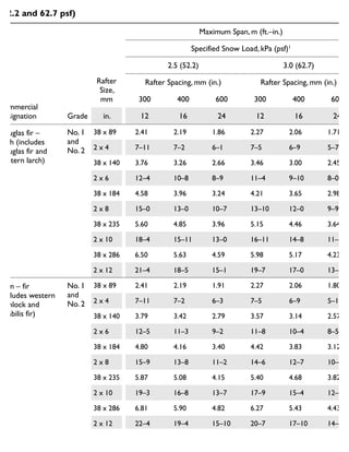 Commercial
Designation Grade
Rafter
Size,
mm
Maximum Span, m (ft.–in.)
Specified Snow Load, kPa (psf)1
2.5 (52.2) 3.0 (62.7)
Rafter Spacing, mm (in.) Rafter Spacing, mm (in.)
300 400 600 300 400 600
in. 12 16 24 12 16 24
Douglas fir –
larch (includes
Douglas fir and
western larch)
No. 1
and
No. 2
38 x 89 2.41 2.19 1.86 2.27 2.06 1.71
2 x 4 7–11 7–2 6–1 7–5 6–9 5–7
38 x 140 3.76 3.26 2.66 3.46 3.00 2.45
2 x 6 12–4 10–8 8–9 11–4 9–10 8–0
38 x 184 4.58 3.96 3.24 4.21 3.65 2.98
2 x 8 15–0 13–0 10–7 13–10 12–0 9–9
38 x 235 5.60 4.85 3.96 5.15 4.46 3.64
2 x 10 18–4 15–11 13–0 16–11 14–8 11–11
38 x 286 6.50 5.63 4.59 5.98 5.17 4.23
2 x 12 21–4 18–5 15–1 19–7 17–0 13–10
Hem – fir
(includes western
hemlock and
amabilis fir)
No. 1
and
No. 2
38 x 89 2.41 2.19 1.91 2.27 2.06 1.80
2 x 4 7–11 7–2 6–3 7–5 6–9 5–11
38 x 140 3.79 3.42 2.79 3.57 3.14 2.57
2 x 6 12–5 11–3 9–2 11–8 10–4 8–5
38 x 184 4.80 4.16 3.40 4.42 3.83 3.12
2 x 8 15–9 13–8 11–2 14–6 12–7 10–3
38 x 235 5.87 5.08 4.15 5.40 4.68 3.82
2 x 10 19–3 16–8 13–7 17–9 15–4 12–6
38 x 286 6.81 5.90 4.82 6.27 5.43 4.43
2 x 12 22–4 19–4 15–10 20–7 17–10 14–6
Continued on p. 303
Maximum spans for roof rafters – specified roof snow loads 2.5 and 3.0 kPa
(52.2 and 62.7 psf)
 