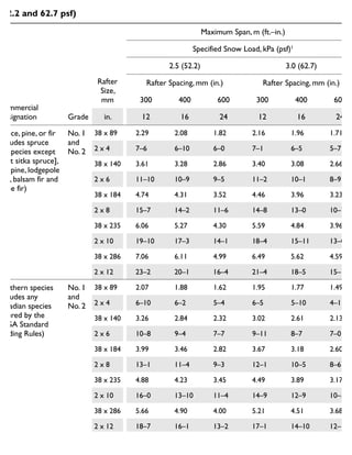 Commercial
Designation Grade
Rafter
Size,
mm
Maximum Span, m (ft.–in.)
Specified Snow Load, kPa (psf)1
2.5 (52.2) 3.0 (62.7)
Rafter Spacing, mm (in.) Rafter Spacing, mm (in.)
300 400 600 300 400 600
in. 12 16 24 12 16 24
pruce, pine, or fir
includes spruce
all species except
oast sitka spruce],
ack pine, lodgepole
ine, balsam fir and
lpine fir)
No. 1
and
No. 2
38 x 89 2.29 2.08 1.82 2.16 1.96 1.71
2 x 4 7–6 6–10 6–0 7–1 6–5 5–7
38 x 140 3.61 3.28 2.86 3.40 3.08 2.66
2 x 6 11–10 10–9 9–5 11–2 10–1 8–9
38 x 184 4.74 4.31 3.52 4.46 3.96 3.23
2 x 8 15–7 14–2 11–6 14–8 13–0 10–7
38 x 235 6.06 5.27 4.30 5.59 4.84 3.96
2 x 10 19–10 17–3 14–1 18–4 15–11 13–0
38 x 286 7.06 6.11 4.99 6.49 5.62 4.59
2 x 12 23–2 20–1 16–4 21–4 18–5 15–1
Northern species
includes any
Canadian species
overed by the
NLGA Standard
Grading Rules)
No. 1
and
No. 2
38 x 89 2.07 1.88 1.62 1.95 1.77 1.49
2 x 4 6–10 6–2 5–4 6–5 5–10 4–11
38 x 140 3.26 2.84 2.32 3.02 2.61 2.13
2 x 6 10–8 9–4 7–7 9–11 8–7 7–0
38 x 184 3.99 3.46 2.82 3.67 3.18 2.60
2 x 8 13–1 11–4 9–3 12–1 10–5 8–6
38 x 235 4.88 4.23 3.45 4.49 3.89 3.17
2 x 10 16–0 13–10 11–4 14–9 12–9 10–5
38 x 286 5.66 4.90 4.00 5.21 4.51 3.68
2 x 12 18–7 16–1 13–2 17–1 14–10 12–1
Note toTable 32
1. To determine the specified snow load in your location, contact your municipal building department.
Maximum spans for roof rafters – specified roof snow loads 2.5 and 3.0 kPa
(52.2 and 62.7 psf)
 