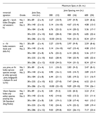 Commercial
Designation Grade
Joist Size,
mm (in.)
Maximum Span, m (ft.–in.)
Joist Spacing, mm (in.)
300 (12) 400 (16) 600 (24)
Douglas fir – larch
(includes Douglas
fir and western
larch)
No. 1
and
No. 2
38 x 89 (2 x 4) 3.27 (10–9) 2.97 (9–9) 2.59 (8–6)
38 x 140 (2 x 6) 5.14 (16–10) 4.67 (15–4) 4.08 (13–5)
38 x 184 (2 x 8) 6.76 (22–2) 6.14 (20–2) 5.36 (17–7)
38 x 235 (2 x 10) 8.63 (28–4) 7.84 (25–9) 6.85 (22–6)
38 x 286 (2 x 12) 10.50 (34–5) 9.54 (31–3) 8.34 (27–4)
Hem – fir
(includes western
hemlock and
amabilis fir)
No. 1
and
No. 2
38 x 89 (2 x 4) 3.27 (10–9) 2.97 (9–9) 2.59 (8–6)
38 x 140 (2 x 6) 5.14 (16–10) 4.67 (15–4) 4.08 (13–5)
38 x 184 (2 x 8) 6.76 (22–2) 6.14 (20–2) 5.36 (17–7)
38 x 235 (2 x 10) 8.63 (28–4) 7.84 (25–9) 6.85 (22–6)
38 x 286 (2 x 12) 10.50 (34–5) 9.54 (31–3) 8.34 (27–4)
Spruce, pine, or fir
(includes spruce
[all species except
coast sitka spruce],
jack pine, lodgepole
pine, balsam fir and
alpine fir)
No. 1
and
No. 2
38 x 89 (2 x 4) 3.11 (10–3) 2.83 (9–3) 2.47 (8–1)
38 x 140 (2 x 6) 4.90 (16–1) 4.45 (14–7) 3.89 (12–9)
38 x 184 (2 x 8) 6.44 (21–1) 5.85 (19–2) 5.11 (16–9 )
38 x 235 (2 x 10) 8.22 (27–0) 7.47 (24–6) 6.52 (21–5)
38 x 286 (2 x 12) 10.00 (32–10) 9.09 (29–10) 7.94 (26–1)
Northern Species
(includes any
Canadian species
covered by the
NLGA Standard
Grading Rules)
No. 1
and
No. 2
38 x 89 (2 x 4) 2.81 (9–3) 2.55 (8–5) 2.23 (7–4 )
38 x 140 (2 x 6) 4.42 (14–6) 4.02 (13–2) 3.51 (11–6)
38 x 184 (2 x 8) 5.81 (19–1) 5.28 (17–4) 4.61 (15–2)
38 x 235 (2 x 10) 7.42 (24–4) 6.74 (22–2) 5.89 (19–4)
38 x 286 (2 x 12) 9.03 (29–8) 8.21 (26–11) 7.17 (23–6)
Maximum spans for ceiling joists – attic not accessible by a stairway
 