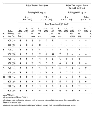 Roof
Slope
Rafter
Spacing,
mm (in.)
Rafter Tied to Every Joist Rafter Tied to Joist Every
1.2 m (3 ft., 11 in.)
Building Width up to Building Width up to
8 m
(26 ft., 3 in.)
9.8 m
(32 ft., 2 in.)
8 m
(26 ft., 3 in.)
9.8 m
(32 ft., 2 in.)
Roof Snow Load, kPa (psf)3
1
(20)
or
less
1.5
(30)
2.0
(40)
or
more
1
(20)
or
less
1.5
(30)
2.0
(40)
or
more
1
(20)
or
less
1.5
(30)
2.0
(40)
or
more
1
(20)
or
less
1.5
(30)
2.0
(40)
or
more
1:3 400 (16) 4 5 6 5 7 8 11 – – – – –
600 (24) 6 8 9 8 – – 11 – – – – –
1:2.4 400 (16) 4 4 5 5 6 7 7 10 – 9 – –
600 (24) 5 7 8 7 9 11 7 10 – – – –
1:2 400 (16) 4 4 4 4 4 5 6 8 9 8 – –
600 (24) 4 5 6 5 7 8 6 8 9 8 – –
1:1.71 400 (16) 4 4 4 4 4 4 5 7 8 7 9 11
600 (24) 4 4 5 5 6 7 5 7 8 7 9 11
1:1.33 400 (16) 4 4 4 4 4 4 4 5 6 5 6 7
600 (24) 4 4 4 4 4 5 4 5 6 5 6 7
1:1 400 (16) 4 4 4 4 4 4 4 4 4 4 4 5
600 (24) 4 4 4 4 4 4 4 4 4 4 4 5
Notes toTable 34
1. Nails not less than 79 mm (31
⁄8 in.).
2. Ceiling joists must be fastened together with at least one more nail per joist splice than required for the
rafter-to-joist connection.
3. To determine the specified snow load in your location, contact your municipal building department.
Minimum rafter-to-joist nailing1, 2
 
