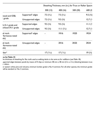 Sheathing Thickness, mm (in.), for Truss or Rafter Spacing at
300 (12) 400 (16) 500 (20) 600 (24)
Plywood and OSB,
O-2 grade
Supported2
edges 7.5 (5
⁄16) 7.5 (5
⁄16) 9.5 (3
⁄8)
Unsupported edges 7.5 (5
⁄16) 9.5 (3
⁄8) 12.7 (1
⁄2)
OSB, O-1 grade and
waferboard R-1 grade
Supported edges 9.5 (3
⁄8) 9.5 (3
⁄8) 11.1 (7
⁄16)
Unsupported edges 9.5 (3
⁄8) 11.1 (7
⁄16) 12.7 (1
⁄2)
Panel mark
(performance-rated
panels)
Supported2
edges - 1R16 1R20 1R24
Panel mark
(performance-rated
panels)
Unsupported edges - 2R16 2R20 2R24
Lumber3
17 (11
⁄16) 17 (11
⁄16) 19 (3
⁄4)
Notes forTable 35
1. The thickness of sheathing for flat roofs used as walking decks is the same as for subfloors (see Table 18).
2. Supported edges between panels by means of H clips or minimum 38 mm x 38 mm (2 in. x 2 in.) blocking between trusses
or rafters.
3. For eastern white pine and red pine, minimum lumber grade is No. 4 common. For all other species, the minimum grades
shall be standard or No. 3 common.
Minimum thickness of roof sheathing for sloping roofs1
 