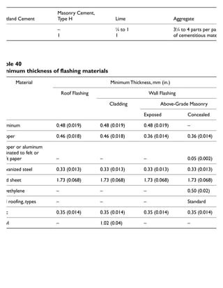 Material Minimum Thickness, mm (in.)
Roof Flashing Wall Flashing
Cladding Above-Grade Masonry
Exposed Concealed
Aluminum 0.48 (0.019) 0.48 (0.019) 0.48 (0.019) –
Copper 0.46 (0.018) 0.46 (0.018) 0.36 (0.014) 0.36 (0.014)
Copper or aluminum
laminated to felt or
kraft paper – – – 0.05 (0.002)
Galvanized steel 0.33 (0.013) 0.33 (0.013) 0.33 (0.013) 0.33 (0.013)
Lead sheet 1.73 (0.068) 1.73 (0.068) 1.73 (0.068) 1.73 (0.068)
Polyethylene – – – 0.50 (0.02)
Roll roofing, types – – – Standard
Zinc 0.35 (0.014) 0.35 (0.014) 0.35 (0.014) 0.35 (0.014)
Vinyl – 1.02 (0.04) – –
Table 40
Minimum thickness of flashing materials
Portland Cement
Masonry Cement,
Type H Lime Aggregate
1
1
–
1
1
⁄4 to 1
1
31
⁄4 to 4 parts per part
of cementitious material
Stucco mixes (by volume)
 