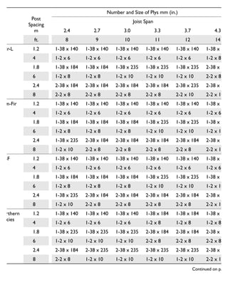 Post
Spacing
m
Number and Size of Plys mm (in.)
Joist Span
2.4 2.7 3.0 3.3 3.7 4.3
ft. 8 9 10 11 12 14
D.Fir-L 1.2 1-38 x 140 1-38 x 140 1-38 x 140 1-38 x 140 1-38 x 140 1-38 x 184
4 1-2 x 6 1-2 x 6 1-2 x 6 1-2 x 6 1-2 x 6 1-2 x 8
1.8 1-38 x 184 1-38 x 184 1-38 x 235 1-38 x 235 1-38 x 235 2-38 x 184
6 1-2 x 8 1-2 x 8 1-2 x 10 1-2 x 10 1-2 x 10 2-2 x 8
2.4 2-38 x 184 2-38 x 184 2-38 x 184 2-38 x 184 2-38 x 235 2-38 x 235
8 2-2 x 8 2-2 x 8 2-2 x 8 2-2 x 8 2-2 x 10 2-2 x 10
Hem-Fir 1.2 1-38 x 140 1-38 x 140 1-38 x 140 1-38 x 140 1-38 x 140 1-38 x 140
4 1-2 x 6 1-2 x 6 1-2 x 6 1-2 x 6 1-2 x 6 1-2 x 6
1.8 1-38 x 184 1-38 x 184 1-38 x 184 1-38 x 235 1-38 x 235 1-38 x 235
6 1-2 x 8 1-2 x 8 1-2 x 8 1-2 x 10 1-2 x 10 1-2 x 10
2.4 1-38 x 235 2-38 x 184 2-38 x 184 2-38 x 184 2-38 x 184 2-38 x 235
8 1-2 x 10 2-2 x 8 2-2 x 8 2-2 x 8 2-2 x 8 2-2 x 10
S-P-F 1.2 1-38 x 140 1-38 x 140 1-38 x 140 1-38 x 140 1-38 x 140 1-38 x 140
4 1-2 x 6 1-2 x 6 1-2 x 6 1-2 x 6 1-2 x 6 1-2 x 6
1.8 1-38 x 184 1-38 x 184 1-38 x 184 1-38 x 235 1-38 x 235 1-38 x 235
6 1-2 x 8 1-2 x 8 1-2 x 8 1-2 x 10 1-2 x 10 1-2 x 10
2.4 1-38 x 235 2-38 x 184 2-38 x 184 2-38 x 184 2-38 x 184 2-38 x 235
8 1-2 x 10 2-2 x 8 2-2 x 8 2-2 x 8 2-2 x 8 2-2 x 10
Northern
Species
1.2 1-38 x 140 1-38 x 140 1-38 x 140 1-38 x 184 1-38 x 184 1-38 x 184
4 1-2 x 6 1-2 x 6 1-2 x 6 1-2 x 8 1-2 x 8 1-2 x 8
1.8 1-38 x 235 1-38 x 235 1-38 x 235 2-38 x 184 2-38 x 184 2-38 x 184
6 1-2 x 10 1-2 x 10 1-2 x 10 2-2 x 8 2-2 x 8 2-2 x 8
2.4 2-38 x 184 2-38 x 235 2-38 x 235 2-38 x 235 2-38 x 235 2-38 x 286
8 2-2 x 8 1-2 x 10 1-2 x 10 1-2 x 10 1-2 x 10 2-2 x 12
Continued on p. 312
Built-up beams for exterior decks (lumber not incised)
 