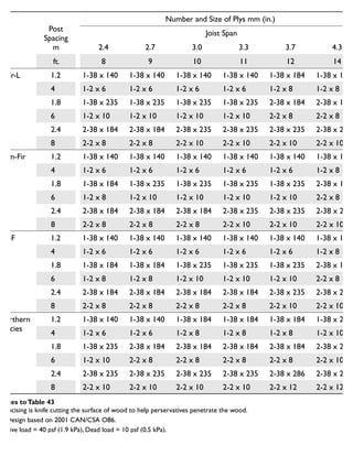 Post
Spacing
m
Number and Size of Plys mm (in.)
Joist Span
2.4 2.7 3.0 3.3 3.7 4.3
ft. 8 9 10 11 12 14
D.Fir-L 1.2 1-38 x 140 1-38 x 140 1-38 x 140 1-38 x 140 1-38 x 184 1-38 x 184
4 1-2 x 6 1-2 x 6 1-2 x 6 1-2 x 6 1-2 x 8 1-2 x 8
1.8 1-38 x 235 1-38 x 235 1-38 x 235 1-38 x 235 2-38 x 184 2-38 x 184
6 1-2 x 10 1-2 x 10 1-2 x 10 1-2 x 10 2-2 x 8 2-2 x 8
2.4 2-38 x 184 2-38 x 184 2-38 x 235 2-38 x 235 2-38 x 235 2-38 x 235
8 2-2 x 8 2-2 x 8 2-2 x 10 2-2 x 10 2-2 x 10 2-2 x 10
Hem-Fir 1.2 1-38 x 140 1-38 x 140 1-38 x 140 1-38 x 140 1-38 x 140 1-38 x 184
4 1-2 x 6 1-2 x 6 1-2 x 6 1-2 x 6 1-2 x 6 1-2 x 8
1.8 1-38 x 184 1-38 x 235 1-38 x 235 1-38 x 235 1-38 x 235 2-38 x 184
6 1-2 x 8 1-2 x 10 1-2 x 10 1-2 x 10 1-2 x 10 2-2 x 8
2.4 2-38 x 184 2-38 x 184 2-38 x 184 2-38 x 235 2-38 x 235 2-38 x 235
8 2-2 x 8 2-2 x 8 2-2 x 8 2-2 x 10 2-2 x 10 2-2 x 10
S-P-F 1.2 1-38 x 140 1-38 x 140 1-38 x 140 1-38 x 140 1-38 x 140 1-38 x 184
4 1-2 x 6 1-2 x 6 1-2 x 6 1-2 x 6 1-2 x 6 1-2 x 8
1.8 1-38 x 184 1-38 x 184 1-38 x 235 1-38 x 235 1-38 x 235 2-38 x 184
6 1-2 x 8 1-2 x 8 1-2 x 10 1-2 x 10 1-2 x 10 2-2 x 8
2.4 2-38 x 184 2-38 x 184 2-38 x 184 2-38 x 184 2-38 x 235 2-38 x 235
8 2-2 x 8 2-2 x 8 2-2 x 8 2-2 x 8 2-2 x 10 2-2 x 10
Northern
Species
1.2 1-38 x 140 1-38 x 140 1-38 x 184 1-38 x 184 1-38 x 184 1-38 x 235
4 1-2 x 6 1-2 x 6 1-2 x 8 1-2 x 8 1-2 x 8 1-2 x 10
1.8 1-38 x 235 2-38 x 184 2-38 x 184 2-38 x 184 2-38 x 184 2-38 x 235
6 1-2 x 10 2-2 x 8 2-2 x 8 2-2 x 8 2-2 x 8 2-2 x 10
2.4 2-38 x 235 2-38 x 235 2-38 x 235 2-38 x 235 2-38 x 286 2-38 x 286
8 2-2 x 10 2-2 x 10 2-2 x 10 2-2 x 10 2-2 x 12 2-2 x 12
Notes toTable 43
1. Incising is knife cutting the surface of wood to help perservatives penetrate the wood.
2. Design based on 2001 CAN/CSA O86.
3. Live load = 40 psf (1.9 kPa), Dead load = 10 psf (0.5 kPa).
4. Lumber No. 2 and Better grade, pressure treated, wet service.
5. Beam selection is for a beam on the edge of a deck. Double the number of plys for middle beams supporting joists on
Built-up beams for exterior decks (lumber incised)
 