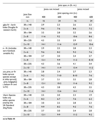 Joist Size
mm
Joist span, m (ft.–in.)
Joists not incised Joists incised
Joist spacing, mm (in.)
400 600 400 600
in. 16 24 16 24
Douglas fir - larch
(includes Douglas fir
and western larch)
38 x 140 2.9 2.3 2.6 2.2
2 x 6 9-6 7-6 8-6 7-2
38 x 184 3.5 2.8 3.2 2.6
2 x 8 11-6 9.2 10-6 8-6
38 x 235 4.3 3.5 3.9 3.2
2 x 10 14-1 11-6 12-9 10-6
Hem - fir (includes
western hemlock
and amabilis fir)
38 x 140 2.9 2.5 2.8 2.3
2 x 6 9-6 8-2 9-2 7-6
38 x 184 3.7 3.0 3.4 2.7
2 x 8 12-1 9-9 11-2 8-10
38 x 235 4.3 3.6 4.1 3.4
2 x 10 14-1 11-9 13-4 11-2
Spruce, pine, or fir
(includes spruce
[all species except
coast sitka spruce],
jack pine, lodgeploe
pine, balsam fir and
alpine fir)
38 x 140 2.8 2.4 2.7 2.3
2 x 6 9-2 7-10 8-10 7-6
38 x 184 3.7 3.1 3.5 2.8
2 x 8 12-1 10-2 11-6 9-2
38 x 235 4.3 3.8 4.3 3.5
2 x 10 14-1 12-6 14-1 11-6
Northern Species
(includes any
Canadian species
covered by the
NLGA Standard
Grading Rules
38 x 140 2.5 2.0 2.3 1.9
2 x 6 8-2 6-7 7-6 6-2
38 x 184 3.0 2.5 2.8 2.3
2 x 8 9-9 8-2 9-2 7-6
38 x 235 3.7 3.0 3.4 2.8
2 x 10 12-1 9-9 11-2 9-2
Notes toTable 44
1. Incising is knife cutting the surface of wood to help perservatives penetrate the wood.
2. Design based on 2001 CAN / CSA O86
Joists for exterior decks
 