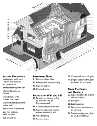 341
7
2
11
12
10
933
1517
34
14
21
16
136
22
19
18
20
5
45
28
27
26
25
29
42
75
44
74
30
43
31
36
41
37
56
60
63
71
64
57
55
65
62
67
3250
5149
48
33
34
58
59
61
53
54
66
72
73
40
39
38
42
52
69
7042
47
46
35
24
8
23
74
oundation Excavation
Excavation to solid rock
or below the depth of
frost penetration
Concrete footing with key
Perforated perimeter
drain tile
Crushed stone with
soil filter cloth over
Galvanized steel basement
window well
Vertical drain to drain tile
Clean free-draining
backfill material
Slope ground for
surface drainage
Basement Floor
9. Concrete floor slab
10. Polyethylene dampproofing
11. Rigid insulation
12. Crushed stone
Foundation Wall and Sill
13. Bituminous dampproofing
to exterior side of
foundation wall
14. Concrete foundation wall
15. Rigid insulation to interior
side of foundation wall
16. Wood-framing
17. Batt insulation
18. Closed-cell foam sill gasket
19. Sill plate attached to concrete
wall with anchor bolts
Floor Platforms
and Headers
20. Rigid insulation to exterior
side of rim joist
21. Rim joist
22. Batt insulation
23. Floor joists with cross bridgin
or blocking
24. Tongue-and-groove plywood
or OSB subflooring
 