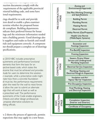 Most municipalities will require that the
onstruction documents comply with the
asic requirements of the applicable provincial
r territorial building code, and some have
dditional requirements.
rawings should be to scale and provide
ufficient detail to enable a plans examiner
determine whether the proposed house
Code compliant. Building departments
ill indicate their preferred format for house
rawings and the minimum information needed
obtain a building permit. Good drawings also
nable suppliers and trades to furnish and install
aterials and equipment correctly. A competent
esigner should prepare a complete set of drawings
nd specifications.
gure 2 shows the process of approvals, permits
nd inspections that may apply to a new house.
Municipalities may not inspect the work at every
age of construction; however, most will inspect
electrical, insulation and exterior finishes are
complete. In some areas, it may be necessary to
Completion Inspection
(Interior and Exterior)
Certificate of Occupancy
Zoning and
Environmental Approvals
Site Plan,Working Drawings
and Specifications
Excavation and
Footings Inspection
Plumbing, Heating and
Electrical Rough-In Inspection
Insulation and Air/
Vapour Barrier Inspection
Final Plumbing, Heating
and Electrical Inspection
Sewers, Drains,Water
Service and Underground
Plumbing Inspection
Electrical Service Inspection
Framing Inspection
Pre-Occupancy Inspection
Pre-Backfill Inspection
Building Permit
Plumbing Permit
Heating Permit
Electrical Permit
Utility Permit (Gas/Propane)
Health Unit Permit
(Wells/Septic Systems)
POST-
CONSTRUCTION
STAGE
CONSTRUCTION
STAGE
PRE-CONSTRUCTION
STAGE
processes for new houses
The 2010 NBC includes prescriptive
requirements and performance functional
statements that form the basis for an
objective-based code, which states the
outcome that must be achieved and provides
latitude for users to determine the solution.
For example, while a prescriptive code might
dictate how thick a concrete foundation
wall must be, the performance requirements
explain the need for the wall to resist forces
and allow the user to submit an alternate
design that will work at least as well as
the prescribed wall. The performance
requirements of the Code enable engineers,
architects and other design professionals
to propose alternative solutions to
building officials.
 