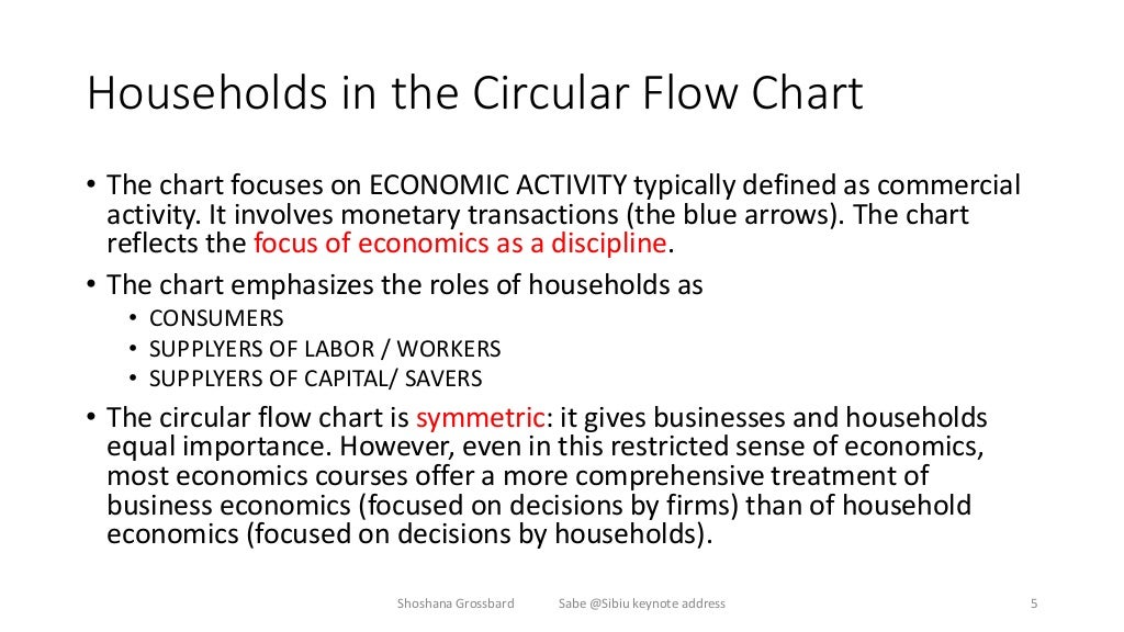 Household economics keynote sep 4 2015 edited sept 10