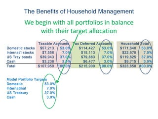 The Benefits of Household Management
         We begin with all portfolios in balance
              with their target allocation
                  Taxable Accounts Tax Deferred Accounts   Household Total
Domestic stocks    $57,213   53.0%    $114,427     53.0%   $171,640   53.0%
Internat'l stocks   $7,556    7.0%     $15,113      7.0%    $22,670    7.0%
US Trsy bonds      $39,943   37.0%     $79,883     37.0%   $119,825   37.0%
Cash                $3,238    3.0%      $6,477      3.0%     $9,715    3.0%
Total             $107,950 100.0%     $215,900 100.0%      $323,850 100.0%


Model Portfolio Targets
Domestic              53.0%
Internatinal           7.0%
US Treasury           37.0%
Cash                   3.0%
 