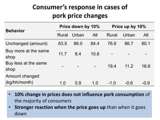 Household pork consumption behaviour in Vietnam: Implications for pro-smallholder pig value chain upgrading