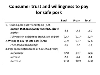 Household pork consumption behaviour in Vietnam: Implications for pro-smallholder pig value chain upgrading