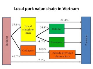 Household pork consumption behaviour in Vietnam: Implications for pro-smallholder pig value chain upgrading