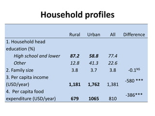 Household pork consumption behaviour in Vietnam: Implications for pro-smallholder pig value chain upgrading