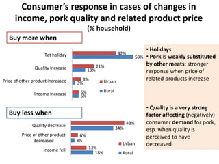 Household pork consumption behaviour in Vietnam: Implications for pro-smallholder pig value chain upgrading