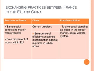 EXCHANGING PRACTICES BETWEEN FRANCE
IN THE EU AND CHINA
Practices in France China Possible solution
Same social
benefits no matter
where you live
Free movement of
labour within EU
Current problem: To give equal standing
as locals in the labour
market, social welfare
system
 Emergence of
officially sanctioned
discrimination against
migrants in urban
areas
 