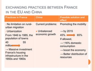 EXCHANGING PRACTICES BETWEEN FRANCE
IN THE EU AND CHINA
Practices in France China Possible solution and
effect
No limitation on rural-
urban migration
Urbanization
From 1946 to 1985, the
population of towns
40 55
million
→ Massive investment
France's housing
infrastructure in the
1950s and 1960s
Current problems: Promoting the mobility
 Unbalanced
economic growth
→ by 2015
45% 65%
If allowed,
→ ↑16% domestic
consumption
→ boost the economy
→ Better distribution of
resources
 