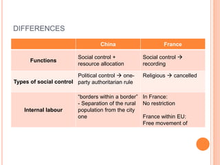 DIFFERENCES
China France
Functions
Social control +
resource allocation
Social control 
recording
Types of social control
Political control  one-
party authoritarian rule
Religious  cancelled
Internal labour
“borders within a border”
- Separation of the rural
population from the city
one
In France:
No restriction
France within EU:
Free movement of
 