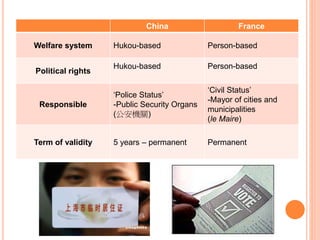 China France
Welfare system Hukou-based Person-based
Political rights
Hukou-based Person-based
Responsible
‘Police Status’
-Public Security Organs
(公安機關)
‘Civil Status’
-Mayor of cities and
municipalities
(le Maire)
Term of validity 5 years – permanent Permanent
 