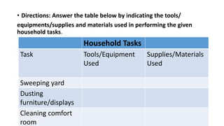 • Directions: Answer the table below by indicating the tools/
equipments/supplies and materials used in performing the given
household tasks.
Household Tasks
Task Tools/Equipment
Used
Supplies/Materials
Used
Sweeping yard
Dusting
furniture/displays
Cleaning comfort
room
 