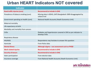 Urban HEART Indicators NOT covered
Indicator
Road traffic injuries (core) Recommend to include in DHS
Prevalence of tobacc...