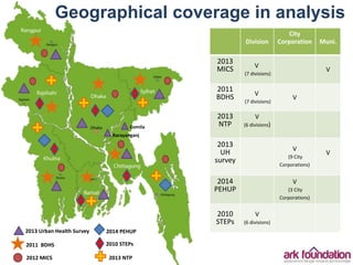 Geographical coverage in analysis
Division
City
Corporation Muni.
2013
MICS V
(7 divisions)
V
2011
BDHS V
(7 divisions)
V
...