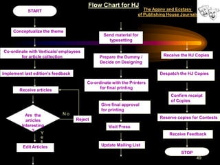 Flow Chart for HJ
            START                                                    The Agony and Ecstasy
                                                                  of Publishing House Journals


     Conceptualize the theme
                                                 Send material for
                                                   typesetting

Co-ordinate with Verticals/ employees
        for article collection                 Prepare the Dummy /           Receive the HJ Copies
                                               Decide on Designing

Implement last edition's feedback                                           Despatch the HJ Copies

                                         Co-ordinate with the Printers
                                               for final printing
        Receive articles
                                                                                 Confirm receipt
                                                                                 of Copies
                                               Give final approval
                                               for printing
           Are the           No
                                    Reject                                  Reserve copies for Contests
           articles
         Interesting                               Visit Press
               ?
                    Y                                                           Receive Feedback
                    e
                    s
          Edit Articles                        Update Mailing List
                                                                                      STOP
                                                                                             49
 