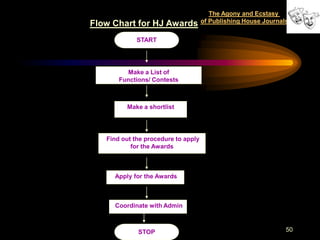 The Agony and Ecstasy
                                     of Publishing House Journals
Flow Chart for HJ Awards
             START




         Make a List of
       Functions/ Contests



         Make a shortlist




   Find out the procedure to apply
           for the Awards



     Apply for the Awards



     Coordinate with Admin



             STOP                                               50
 