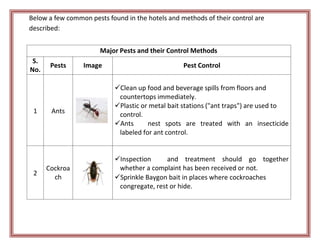 Below a few common pests found in the hotels and methods of their control are
described:
Major Pests and their Control Methods
S.
No.
Pests Image Pest Control
1 Ants
Clean up food and beverage spills from floors and
countertops immediately.
Plastic or metal bait stations ("ant traps") are used to
control.
Ants nest spots are treated with an insecticide
labeled for ant control.
2
Cockroa
ch
Inspection and treatment should go together
whether a complaint has been received or not.
Sprinkle Baygon bait in places where cockroaches
congregate, rest or hide.
 