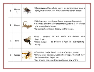 3
House
Fly
Fly sprays and household sprays are synonymous since a
spray that controls flies will also control other insects.
4 Lizards
Windows and ventilators should be properly meshed.
The most effective way of controlling lizards is to control
the insects in the house.
Spraying of pesticides directly on the lizards.
5 Bees
Bee colonies
insecticides.
Nests should
stung.
in
be
wall
treated
voids are
at night to
treated with
avoid getting
6 Wasps
If the nest can be found, control of wasp is simple.
Simply spray pesticide, wet nest envelope. The nest may
be removed in a day or two.
For ground nests dust formulation of any of the
 