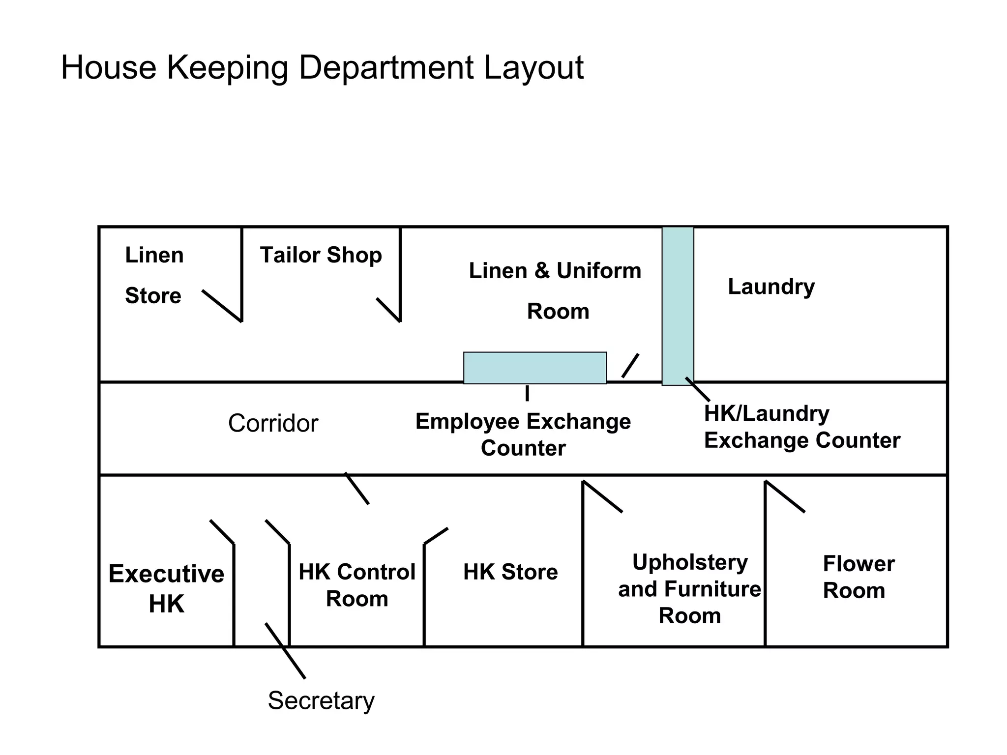Layour of Housekeeping Department | PPT
