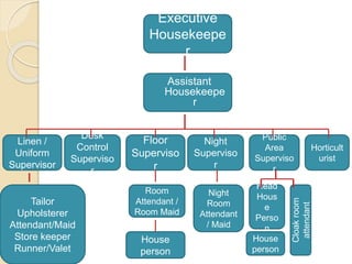 Housekeeping Position Chart Housekeeping | PPTX