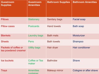Guestroom
Supplies
Guestroom
Amenities
Bathroom Supplies Bathroom Amenities
Pillows Stationary Sanitary bags Facial soap
Pillow cases Postcards Hand towels Bath soap
Blankets Laundry bags Bath mats Moisturizer
Sheets Pens Bath towels Shampoo
Packets of coffee or
tea powdered creamer
Utility bags Hair dryer Hair conditioner
Ice buckets Coffee or Tea
maker
Bathrobe Shave
Trays Amenities Makeup mirror Cologne or after shave
 