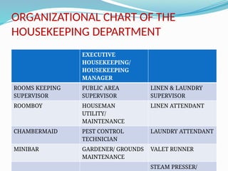 Housekeeping Position Chart HOUSEKEEPING-MANAGEMENTHOUSEKEEPING-MANAGEMENT-1.pptx-1.pptx