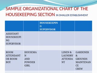 Housekeeping Position Chart HOUSEKEEPING-MANAGEMENTHOUSEKEEPING-MANAGEMENT-1.pptx-1.pptx