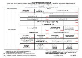 K TO 12 BASIC EDUCATION CURRICULUM
JUNIOR HIGH SCHOOL TECHNOLOGY AND LIVELIHOOD TRACK AND SENIOR HIGH SCHOOL – TECHNICAL-VOCATIONAL LIVELIHOOD TRACK
HOME ECONOMICS – HOUSEKEEPING NC II
(160 hours)
K to 12 Track Home Economics – Housekeeping (NC II) Curriculum Guide May 2016 *LO – Learning Outcome Page 18 of 19
* Please note that these subjects have pre-requisites mentioned in the CG.
+ CG updated based on new Training Regulations of TESDA.
Other specializations with no pre-requisites may be taken up during these semesters.
**This is just a sample. Schools make their own curriculum maps
considering the specializations to be offered. Subjects may be
taken up at any point during Grades 9-12.
 