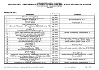K TO 12 BASIC EDUCATION CURRICULUM
JUNIOR HIGH SCHOOL TECHNOLOGY AND LIVELIHOOD TRACK AND SENIOR HIGH SCHOOL – TECHNICAL-VOCATIONAL LIVELIHOOD TRACK
HOME ECONOMICS – HOUSEKEEPING NC II
(160 hours)
K to 12 Track Home Economics – Housekeeping (NC II) Curriculum Guide May 2016 *LO – Learning Outcome Page 3 of 19
INDUSTRIAL ARTS
Specialization
Number of
Hours
Pre-requisite
1. Automotive Servicing (NC I)
updated based on TESDA Training Regulations published December 28, 2013
640 hours
2. Automotive Servicing (NC II) 640 hours Automotive Servicing (NC I)
3. Carpentry (NC II) 640 hours
4. Carpentry (NC III) 320 hours Carpentry (NC II)
5. Construction Painting (NC II) 160 hours
6. Domestic Refrigeration and Air-conditioning (DOMRAC) Servicing (NC
II)
640 hours
7. Driving (NC II) 160 hours
8. Electrical Installation and Maintenance (NC II) 640 hours
9. Electric Power Distribution Line Construction (NC II) 320 hours Electrical Installation and Maintenance (NC II)
10. Electronic Products Assembly and Servicing (NC II)
updated based on TESDA Training Regulations published December 28, 2013
640 hours
11. Furniture Making (Finishing) (NC II) 640 hours
12. Instrumentation and Control Servicing (NC II) 320 hours Electronic Products Assembly and Servicing (EPAS) (NC II)
13. Gas Metal Arc Welding (GMAW) (NC II) 320 hours Shielded Metal Arc Welding (SMAW) (NC II)
14. Gas Tungsten Arc Welding (GTAW) (NC II) 320 hours Shielded Metal Arc Welding (GMAW) (NC II)
15. Machining (NC I) 640 hours
16. Machining (NC II) 640 hours Machining (NC I)
17. Masonry (NC II) 320 hours
18. Mechatronics Servicing (NC II) 320 hours Electronic Products Assembly and Servicing (EPAS) (NC II)
19. Motorcycle/Small Engine Servicing (NC II) 320 hours
20. Plumbing (NC I) 320 hours
21. Plumbing (NC II) 320 hours Plumbing (NC I)
22. Refrigeration and Air-Conditioning (Packaged Air-Conditioning Unit
[PACU]/Commercial Refrigeration Equipment [CRE]) Servicing (NC III)
640 hours
Domestic Refrigeration and Air-conditioning (DOMRAC)
Servicing (NC II)
23. Shielded Metal Arc Welding (NC I) 320 hours
24. Shielded Metal Arc Welding (NC II) 320 hours Shielded Metal Arc Welding (NC I)
25. Tile Setting (NC II) 320 hours
26. Transmission Line Installation and Maintenance (NC II) 640 hours Electrical Installation and Maintenance (NC II)
 