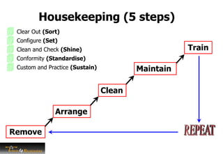Housekeeping (5 steps)
Remove
Arrange
Clean
Maintain
Train
 Clear Out (Sort)
 Configure (Set)
 Clean and Check (Shine)
 Conformity (Standardise)
 Custom and Practice (Sustain)
 