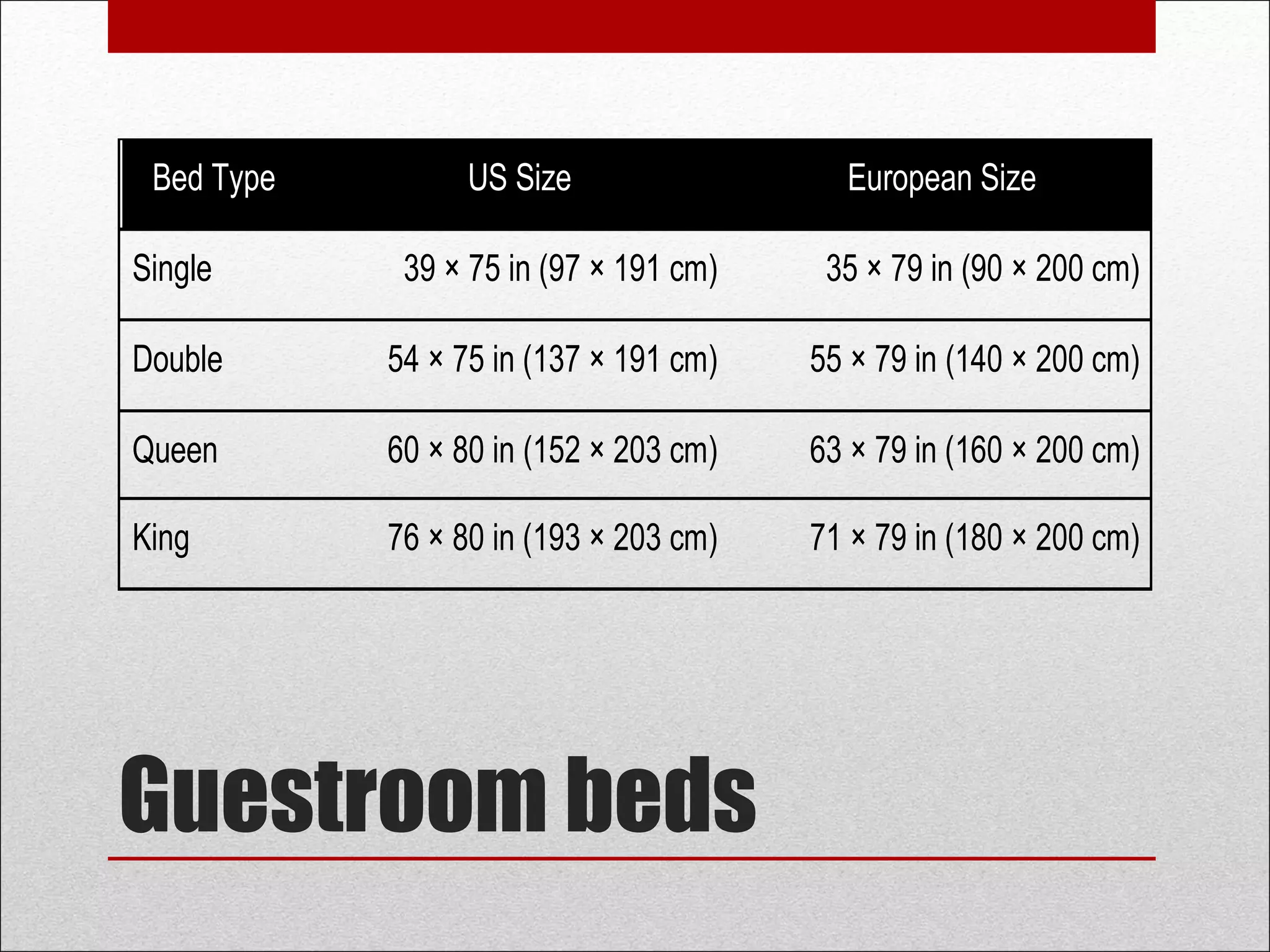 Guestroom beds
Bed Type US Size European Size
Single 39 × 75 in (97 × 191 cm) 35 × 79 in (90 × 200 cm)
Double 54 × 75 in (137 × 191 cm) 55 × 79 in (140 × 200 cm)
Queen 60 × 80 in (152 × 203 cm) 63 × 79 in (160 × 200 cm)
King 76 × 80 in (193 × 203 cm) 71 × 79 in (180 × 200 cm)
 