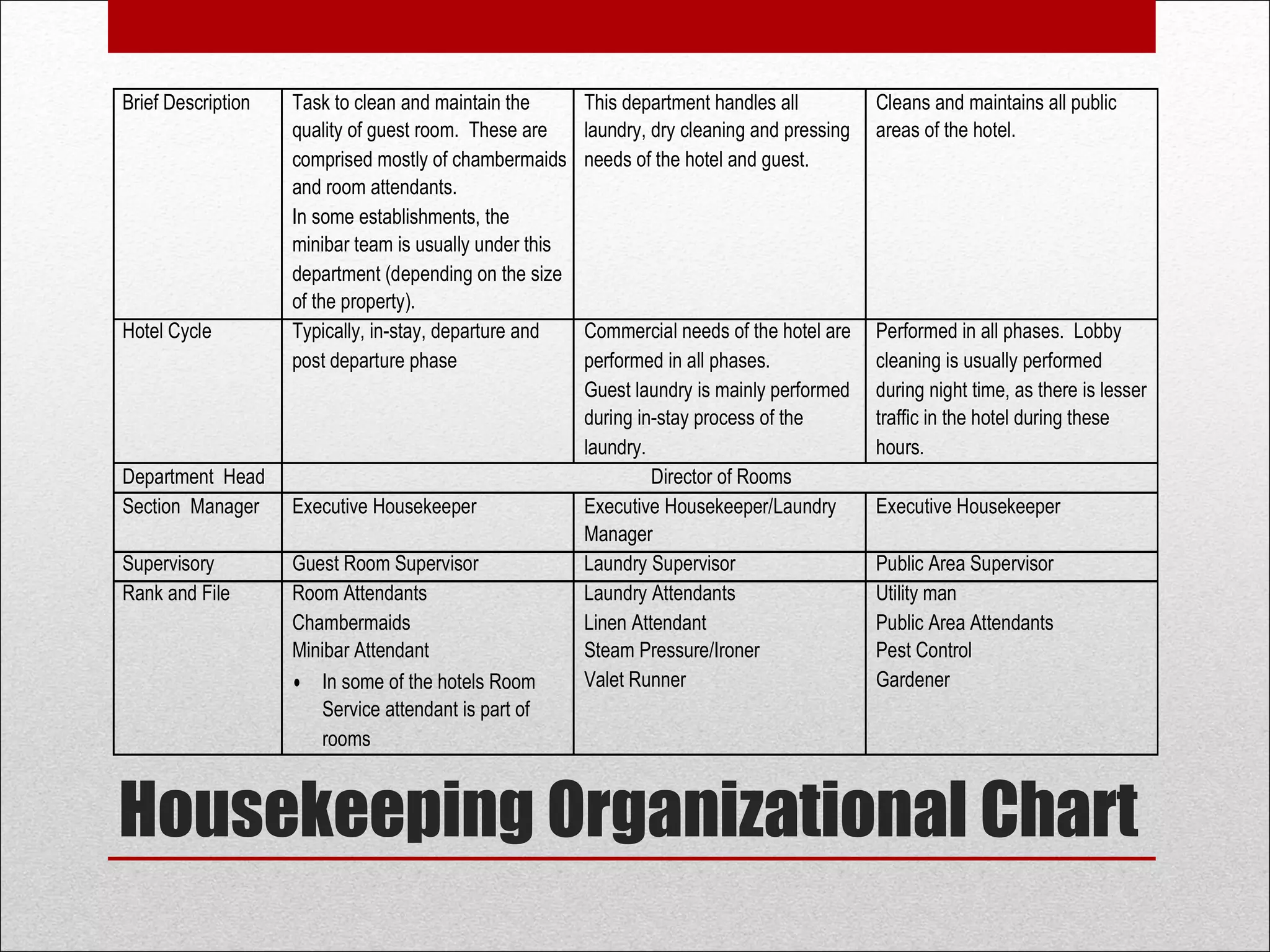 Housekeeping Organizational
Chart
Brief Description Task to clean and maintain the
quality of guest room. These are
comprised mostly of chambermaids
and room attendants.
In some establishments, the
minibar team is usually under this
department (depending on the size
of the property).
This department handles all
laundry, dry cleaning and pressing
needs of the hotel and guest.
Cleans and maintains all public
areas of the hotel.
Hotel Cycle Typically, in-stay, departure and
post departure phase
Commercial needs of the hotel are
performed in all phases.
Guest laundry is mainly performed
during in-stay process of the
laundry.
Performed in all phases. Lobby
cleaning is usually performed
during night time, as there is lesser
traffic in the hotel during these
hours.
Department Head Director of Rooms
Section Manager Executive Housekeeper Executive Housekeeper/Laundry
Manager
Executive Housekeeper
Supervisory Guest Room Supervisor Laundry Supervisor Public Area Supervisor
Rank and File Room Attendants
Chambermaids
Minibar Attendant
· In some of the hotels Room
Service attendant is part of
rooms
Laundry Attendants
Linen Attendant
Steam Pressure/Ironer
Valet Runner
Utility man
Public Area Attendants
Pest Control
Gardener
 