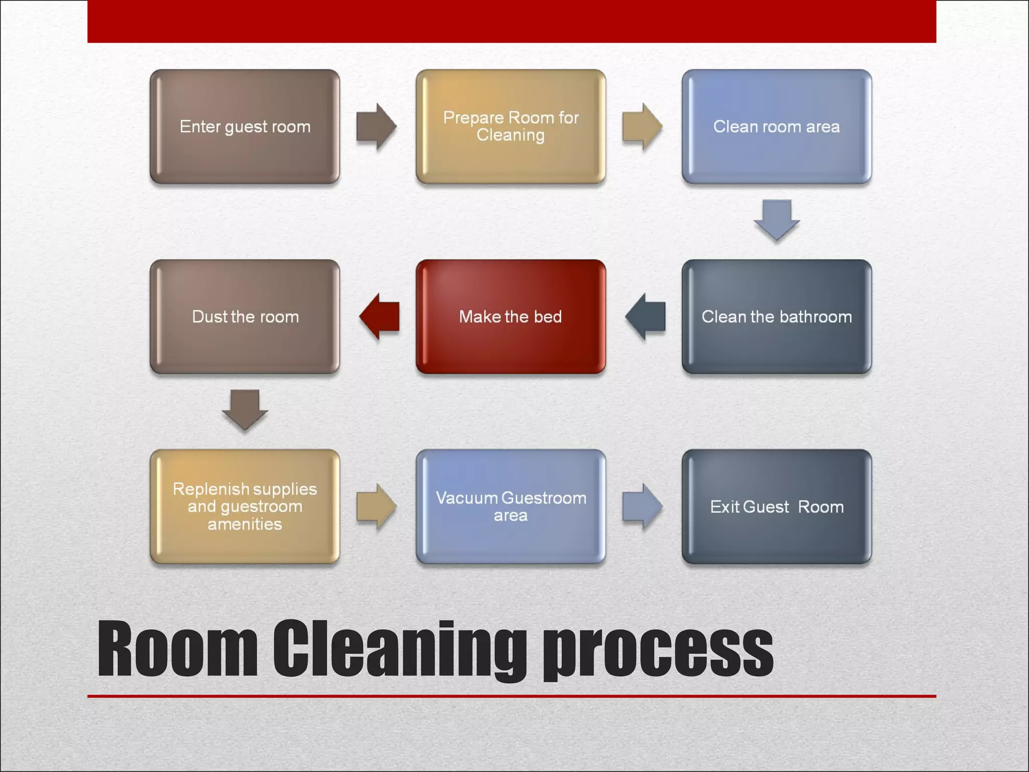 Room Cleaning process
 