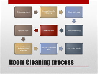 Room Cleaning process
 