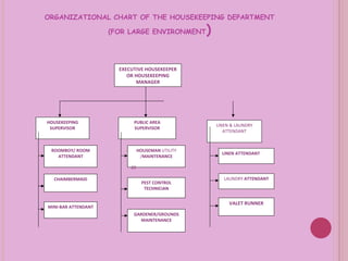   ORGANIZATIONAL CHART OF THE HOUSEKEEPING DEPARTMENT (FOR LARGE ENVIRONMENT ) EXECUTIVE HOUSEKEEPER OR HOUSEKEEPING MANAGER PUBLIC AREA SUPERVISOR HOUSEMAN  UTILITY / MAINTENANCE JJJ PEST CONTROL TECHNICIAN GARDENER/GROUNDS MAINTENANCE HOUSEKEEPING SUPERVISOR ROOMBOY/ ROOM ATTENDANT CHAIMBERMAID MINI-BAR ATTENDANT LINEN & LAUNDRY ATTENDANT LINEN ATTENDANT LAUNDRY  ATTENDANT VALET RUNNER 
