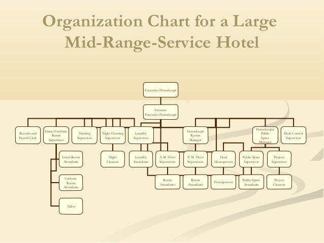 Four Seasons Hotel Organizational Chart