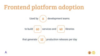 Used by development teams
8
to build services and libraries
40
60
15
that generate production releases per day
Frontend platform adoption
 
