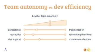 Team autonomy vs dev efficiency
Level of team autonomy
reusability reinventing the wheel
consistency fragmentation
dev support maintenance burden
 