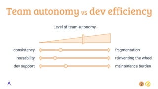 Team autonomy vs dev efficiency
Level of team autonomy
reusability reinventing the wheel
consistency fragmentation
dev sup...