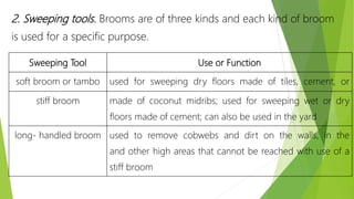 2. Sweeping tools. Brooms are of three kinds and each kind of broom
is used for a specific purpose.
Sweeping Tool Use or Function
soft broom or tambo used for sweeping dry floors made of tiles, cement, or
stiff broom made of coconut midribs; used for sweeping wet or dry
floors made of cement; can also be used in the yard
long- handled broom used to remove cobwebs and dirt on the walls, in the
and other high areas that cannot be reached with use of a
stiff broom
 