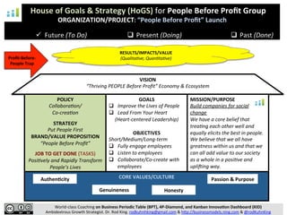 HOUSE	OF	STRATEGY	
POLICY	
Collabora'on/	
Co-crea'on	
	
STRATEGY	
Put	People	First	
BRAND/VALUE	PROPOSITION	
“People	Before	Proﬁt”	
	
JOB	TO	GET	DONE	(TASKS)	
Posi'vely	and	Rapidly	Transform	
People’s	Lives	
GOALS	
q  Improve	the	Lives	of	People	
q  Lead	From	Your	Heart	
(Heart-centered	Leadership)	
	
OBJECTIVES	
Short/Medium/Long-term	
q  Fully	engage	employees	
q  Listen	to	employees	
q  Collaborate/Co-create	with	
employees	
MISSION/PURPOSE	
Build	organiza'ons	and	
leadership	for	social	change	
We	have	a	core	belief	that	
trea'ng	each	other	well	and	
equally	elicits	the	best	in	people.	
We	believe	that	we	all	have	
greatness	within	us	and	that	we	
can	all	add	value	to	our	society	
as	a	whole	in	a	posi've	and	
upliPing	way.		
CORE	VALUES/CULTURE	
	
VISION	
“Thriving	PEOPLE	Before	Proﬁt”	Economy	&	Ecosystem	
World-class	Coaching	on	Business	Periodic	Table	(BPT),	4P-Diamond,	and	Kanban	InnovaLon	Dashboard	(KID)	
Ambidextrous	Growth	Strategist.	Dr.	Rod	King.	rodkuhnhking@gmail.com	&	hDp://businessmodels.ning.com	&	@rodKuhnKing	
AuthenLcity	
Genuineness	
Passion	&	Purpose	
Honesty	
						Visionary	House	for	People	Before	Proﬁt	Group	
ORGANIZATION/PROJECT:	“People	Before	Proﬁt”	Launch	
	
	
RESULTS/IMPACTS/VALUE	
(Qualita've;	Quan'ta've)	Proﬁt-Before-
People	Trap	
q  Present	(Doing)	 q  Past	(Done)	ü  Future	(To	Do)	
 